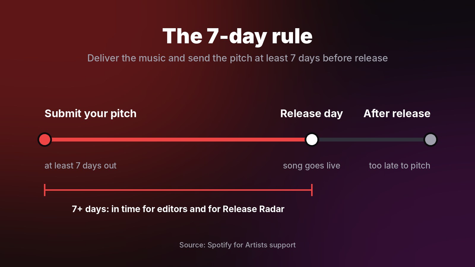 Timeline showing that a song must be delivered and pitched at least 7 days before release day